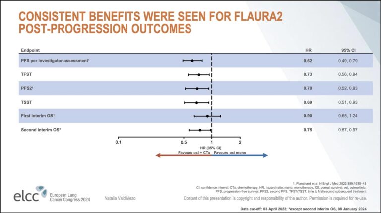 FLAURA 2 Post-progression Outcomes Demonstrate Consistent Benefit ...